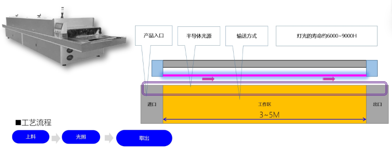 UV活性改制处理工艺